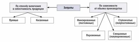Амортизация включается в себестоимость