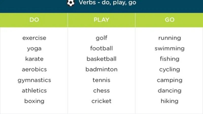 Do Play go с видами спорта. Глаголы с do Play go. Виды спорта с глаголами do go Play. Play do go правило. Sport verb do