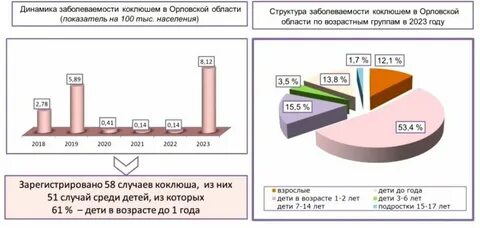 Рост заболеваемости коклюшем