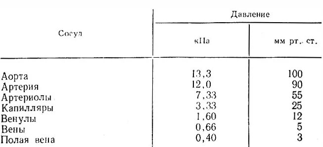 Среднее давление какой сосуд. Кровяное давление в различных участках сосудистого русла. Давление крови в сосудах таблица. Величина давления крови в различных отделах сосудистого русла. Давление крови в различных отделах кровеносной системы.