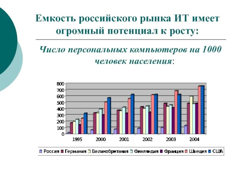 Имеют большой потенциал. Рост количества персональных компьютеров. Иметь огромный потенциал. Который в последние годы имеет огромный потенциал. Рост количества персональных компьютеров и ноутбуков с 1990-х.