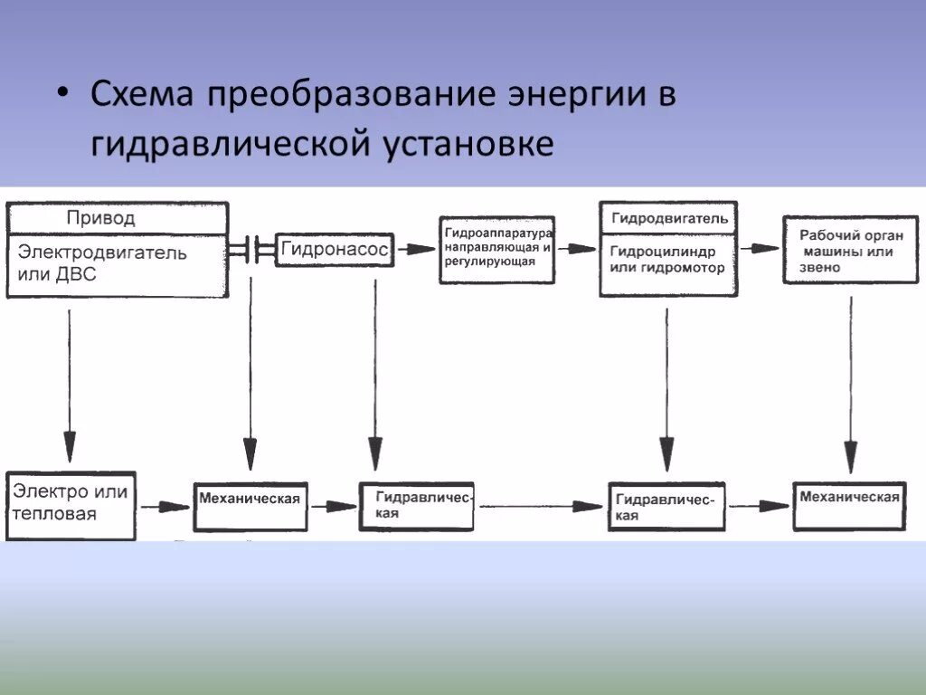 Принципы преобразования энергии. Схема преобразования энергии. Схема преобразования электроэнергии. Преобразования энергии в гидроприводе.. Схема преобразования тепловой энергии.