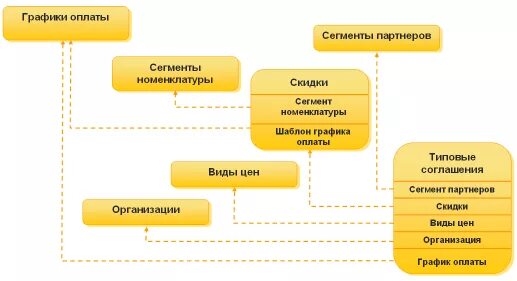 Сегмент клиента в 1с
