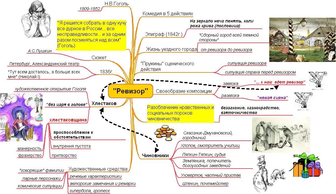 Ментальная карта Ревизор Гоголь. Интеллект карта Гоголь. Интеллект карта по Ревизору Гоголь. Интеллект карта по биографии Гоголя.