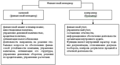 Должностные обязанности финансового