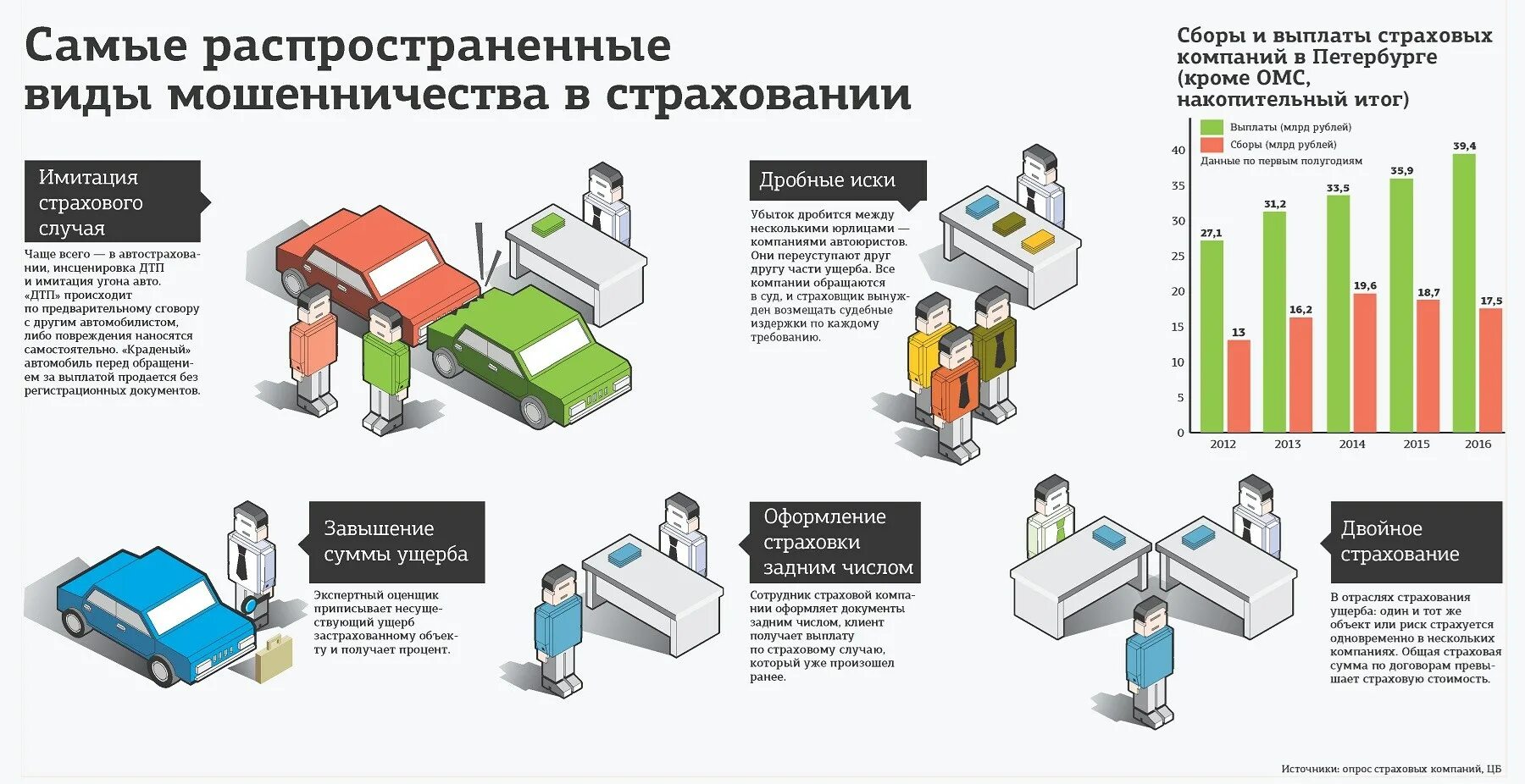 Страховое мошенничество схема. Виды страхового мошенничества в страховании. Виды мошенничестве в страховании примеры. Наиболее распространенные виды мошенничества. Противодействие корпоративному мошенничеству