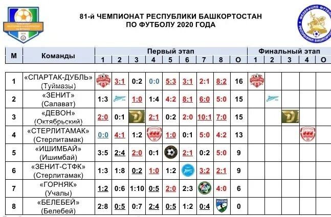 Чемпионат Республики Башкортостан по футболу. Хоккей Ишимбай. Белебей футбол. Чемпион белебей