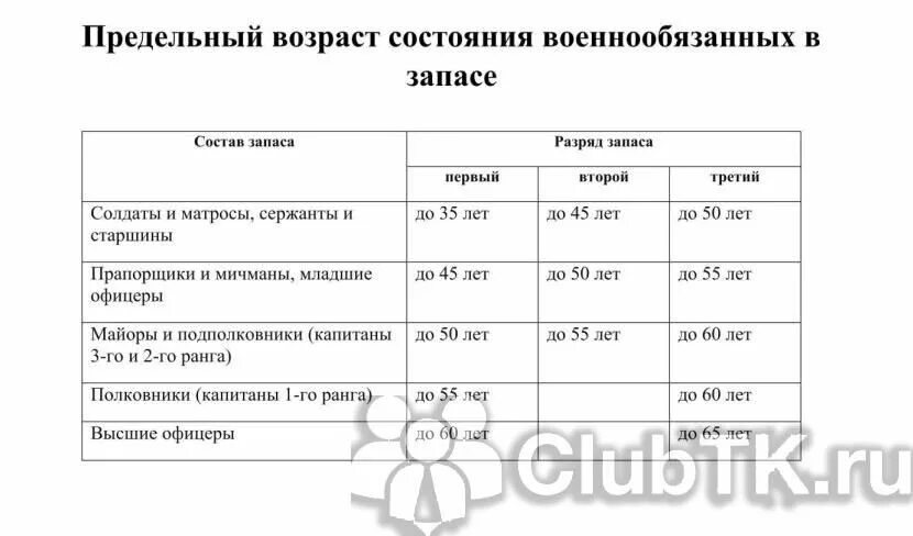 Возраст на сборы пребывающих в запасе. Категории учёта военнослужащих в запасе по возрасту таблица. Новая таблица возрастов граждан, пребывающих в запасе. Таблица возрастов граждан пребывающих в запасе 2023. Таблица снятия с воинского учета по возрасту.