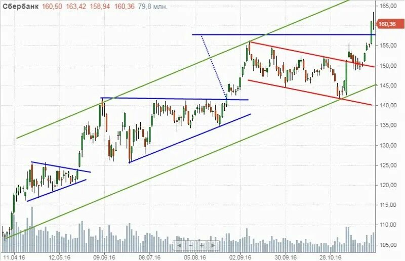 Trading technical analysis