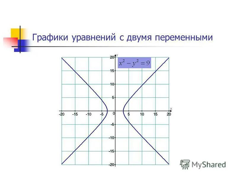 График уравнения с двумя переменными 8 класс. Графики уравнений с двумя переменными. график уравнения с двумя переменными. график уравнения с двумя переменными 9 класс. график уравнения с 2 переменными.