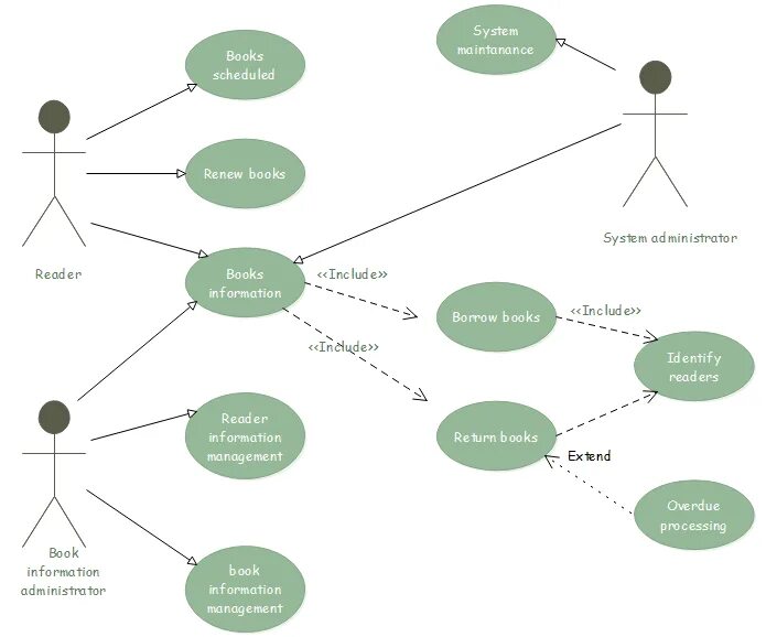 O include. Use Case диаграмма библиотеки. Диаграмма use-Case uml библиотека. Диаграмма прецедентов uml. Диаграмма прецедентов use Case.