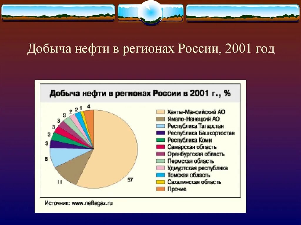 Добыча нефти в России по регионам. Нефтедобывающие регионы России. Регионы добычи нефти в России. Нефтедобывающие субъекты РФ.