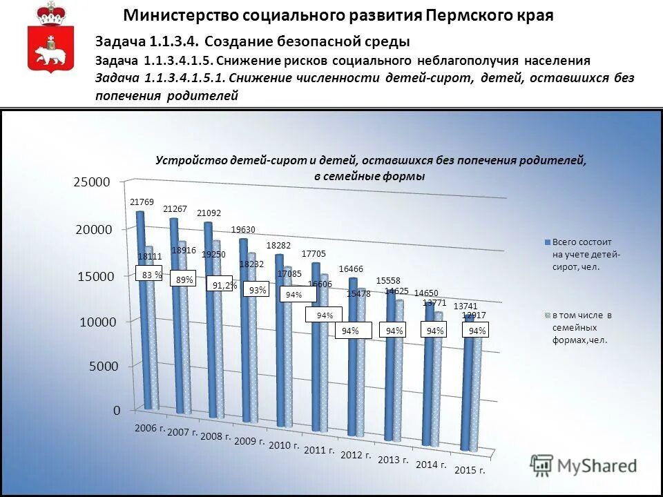 Сайт минсоцразвития пермского. Социальное развитие Пермского края. Структура Министерства социального развития Пермского края.