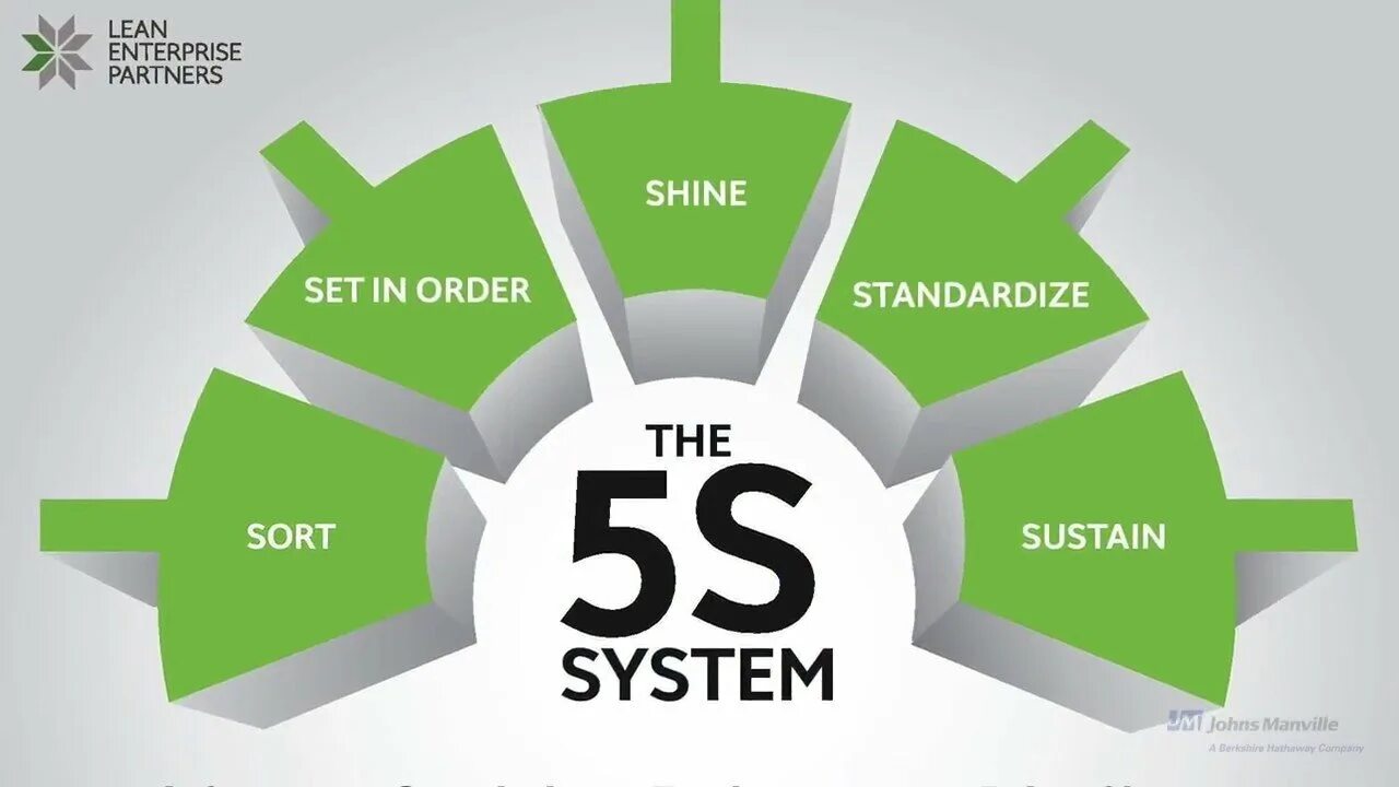 Пока 5с. Lean 5s Бережливое производство. 5s (система). Бережливое производство на английском. Пять s Бережливое производство.