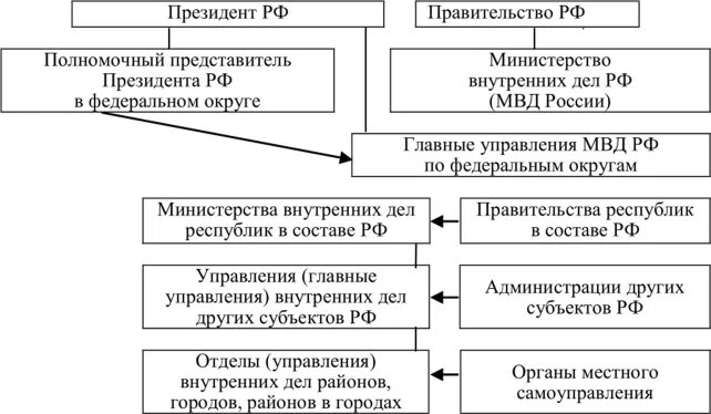 Система министерства внутренних дел рф. Структура органов внутренних дел схема. Структура ОВД полиции РФ схема. Система органов внутренних дел схема. Система органов внутренних дел РФ схема.