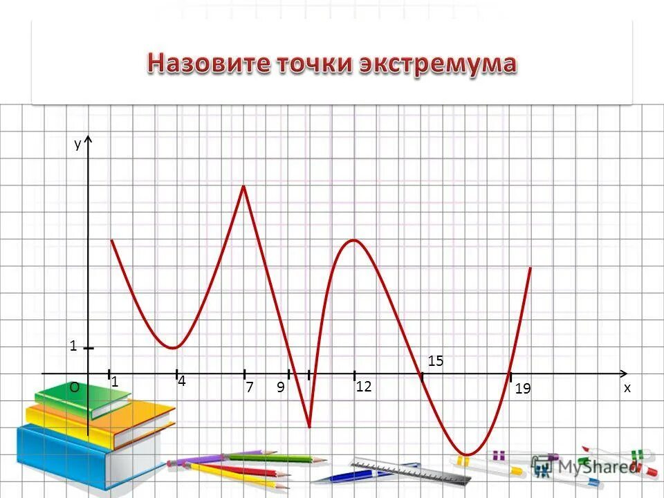 Экстремумы функции это. График производной точки экстремума. Точки экстремума производной функции. Экстремумы производной функции. Возрастание и убывание функции экстремумы.