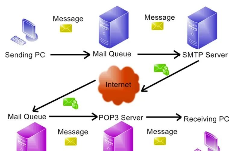Sendmail. Pop SMTP. Электронная почта SMTP. Протокол SMTP (simple mail transfer Protocol). Почтовый сервер sendmail.