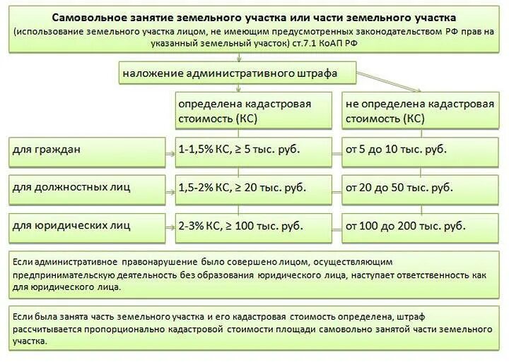 Ответственность за использование земельных участков. Ответственность за самовольное занятие земельных участков. ответственность за самозахват земельного участка. штрафы за самовольное занятие земельного участка. статья о самовольном занятии земельного участка.