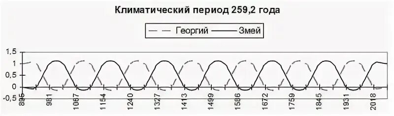 Климат периодов. Климатический период. Климатический Возраст. Стадии климатического периода. Синусоида противофаза.