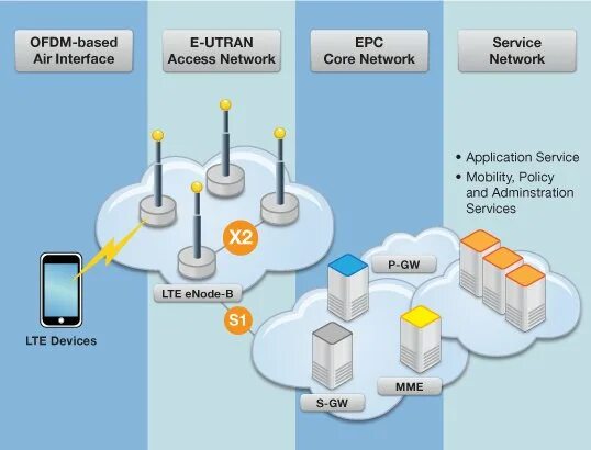 Ядро сети EPC (Evolved Packet Core) сети LTE состоит из:. LTE пакет данных. Схема PS Core. Картинка Core Network 21.