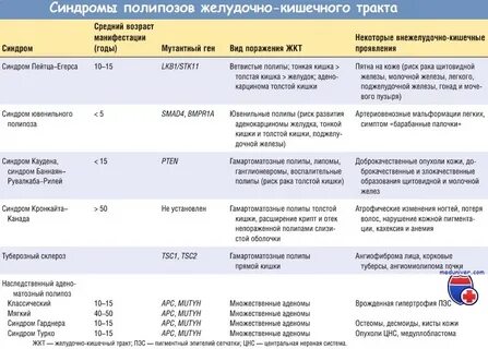 Синдромы полипоза