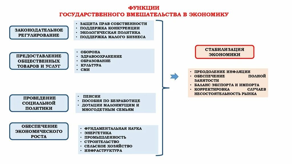 Функции государства егэ обществознание. Роль государства в экономике функции государства в экономике. Роль государства в экономике функции и цели. Экономические цели и функции государства. Экономические цели государства в экономике.