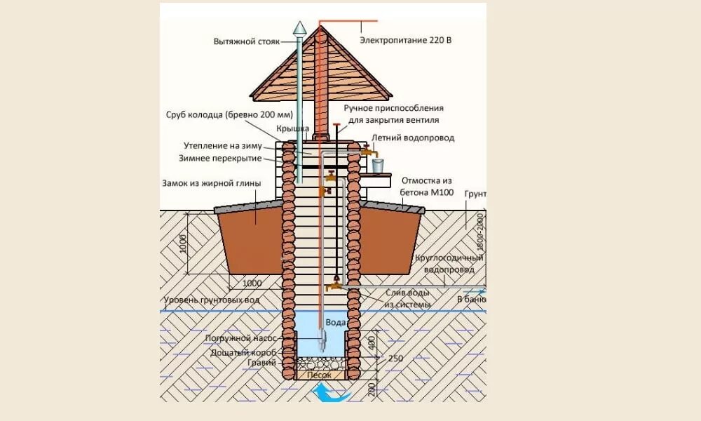Схема устройства колодца для питьевой воды. Колодец устройство схема. Утепление подземных колодцев схема. Глиняный замок вокруг колодца схема. Вода шахтных колодцев
