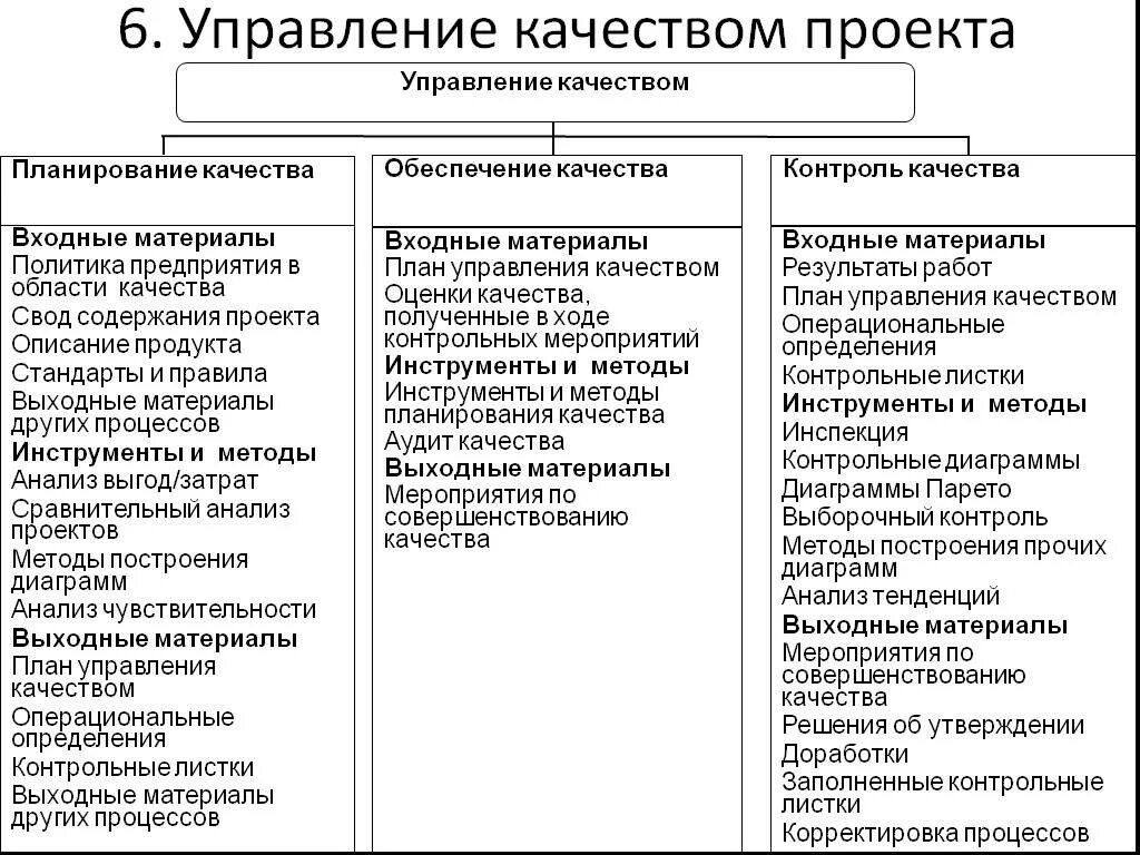 Система управления качеством проекта. Процессы управления качеством проекта. Структура управления качеством проекта. Схема управление качеством проекта. Схема структуры управления качеством проекта.