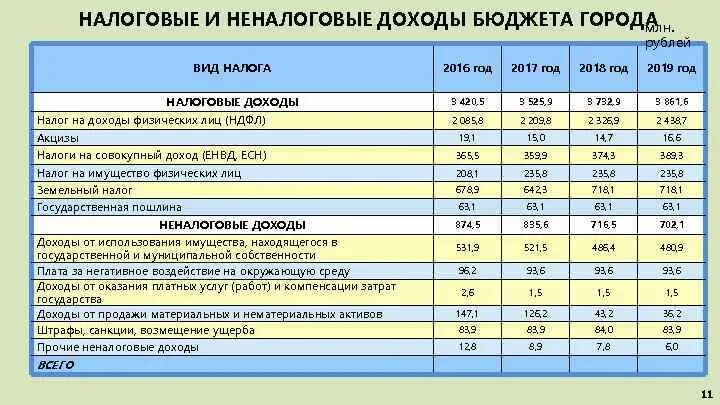 Сведения о доходах по видам доходов включая межбюджетные трансферты Кировского г