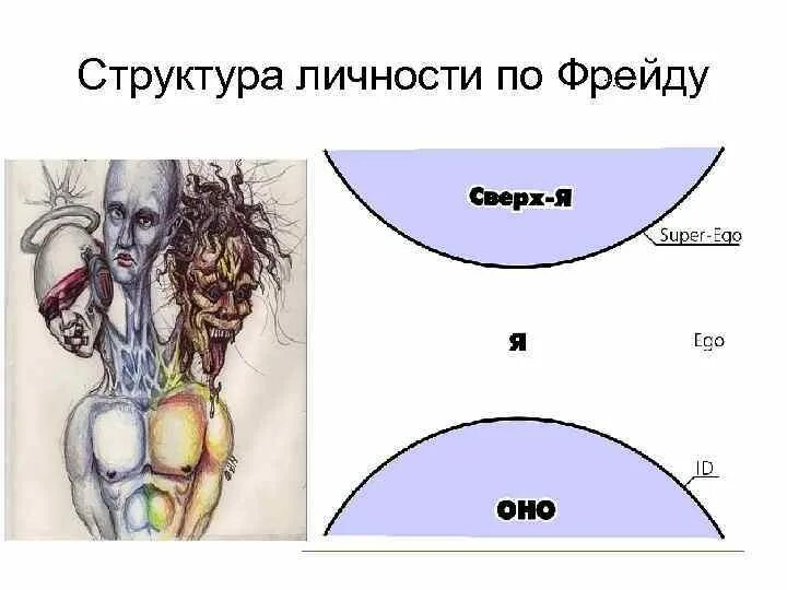 Структура я и оно. Ид эго суперэго фрейд. фрейд структура личности оно я сверх-я. структура личности в психоанализе.