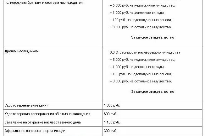 Сколько берет нотариус за оформление. Расценки на услуги нотариуса при вступлении в наследство. Госпошлина при вступлении в наследство по завещанию. Расценки у нотариусов на получение наследства. Расценка нотариуса при вступлении в наследство.