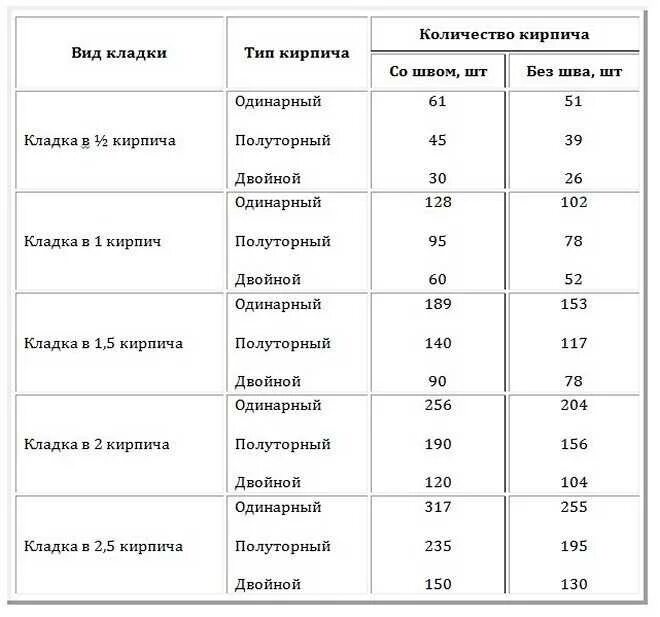 Сколько кирпичей облицовочной кладки. Расход полуторного кирпича на 1 м2 перегородки. Расход силикатного кирпича на 1м2 перегородки. Расход материалов на 1 кв.м. кирпичной кладки стен. Расход кирпича на 1м3 кладки.