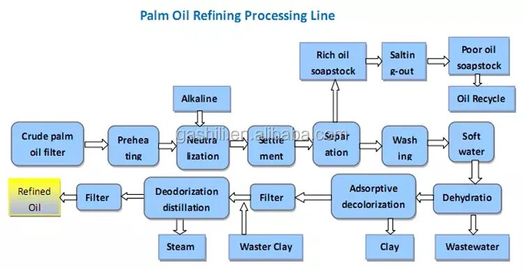 Oil processing. Refining process. Palm Oil refinery process. Palm Oil processing Equipment. Product line of Palm Oil.