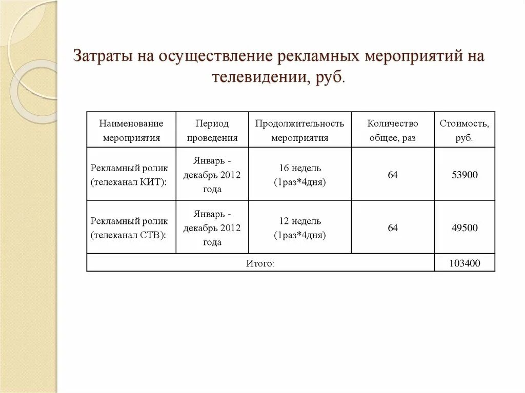 Рекламные мероприятия затраты. Разработка рекламных мероприятий. Стоимость мероприятия. Рекламные мероприятия Форматы. Организация рекламных мероприятий