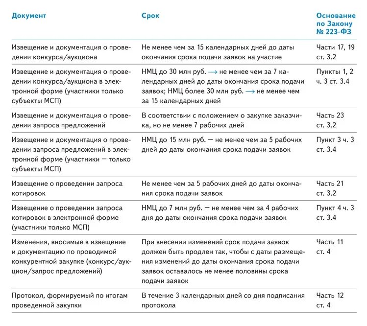 Учреждение работает по 223 фз. Сроки проведения закупочных процедур по 223-ФЗ таблица. Сроки по 44 и 223 ФЗ таблица. Сроки по 223 ФЗ В таблице. Сроки 223 ФЗ таблица.