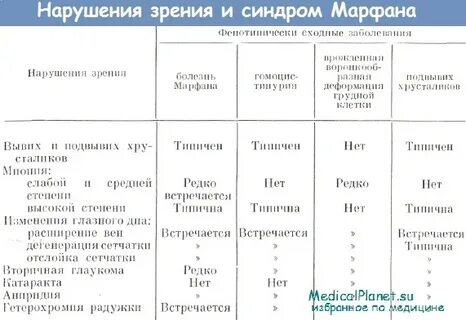 Синдром зрительных нарушений