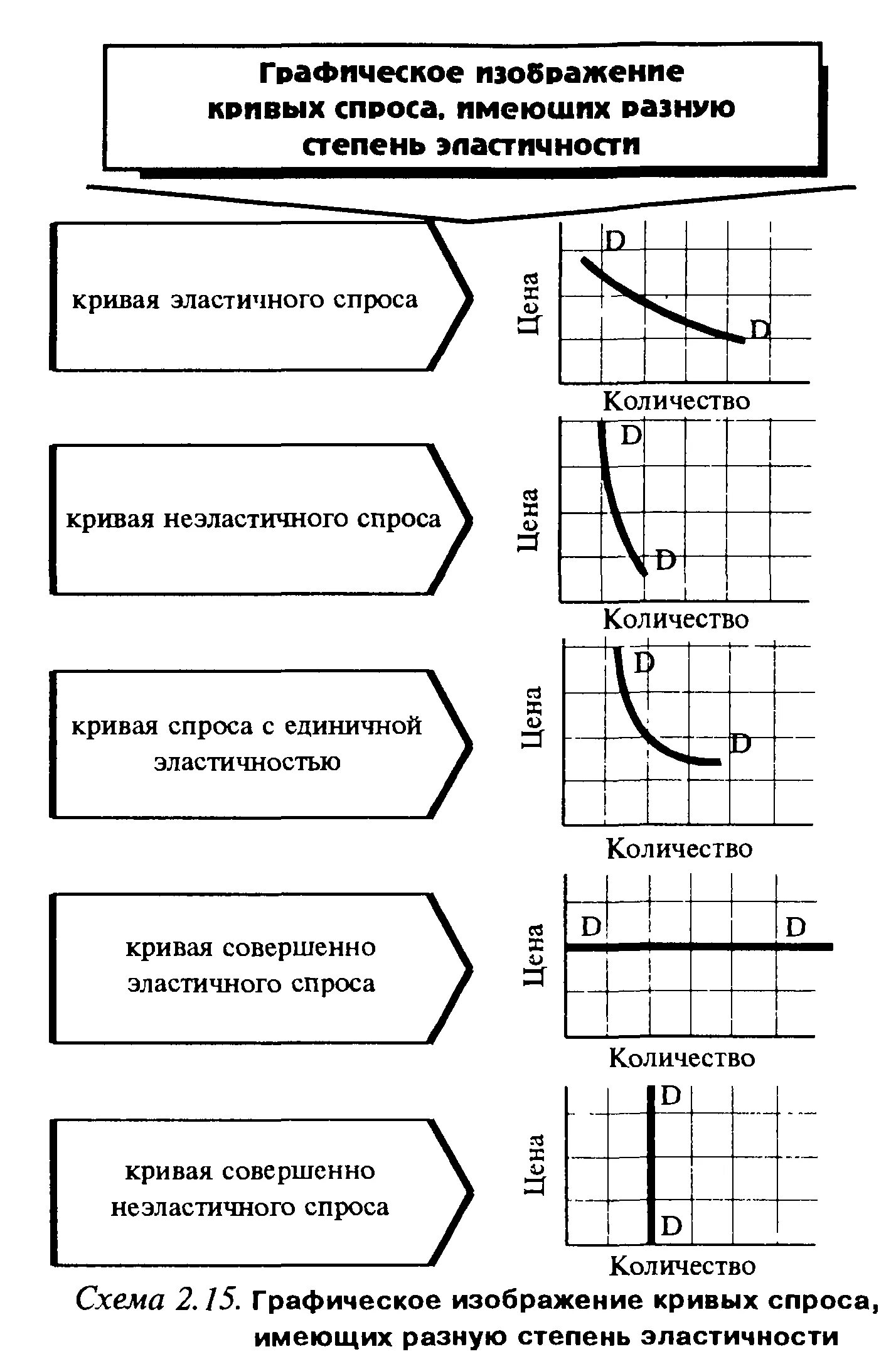 Графическое изображение спроса и предложения. Графическое изображение спроса. графическое изображение кривой спроса. эластичность спроса графическое изображение. эластичность спроса схема.