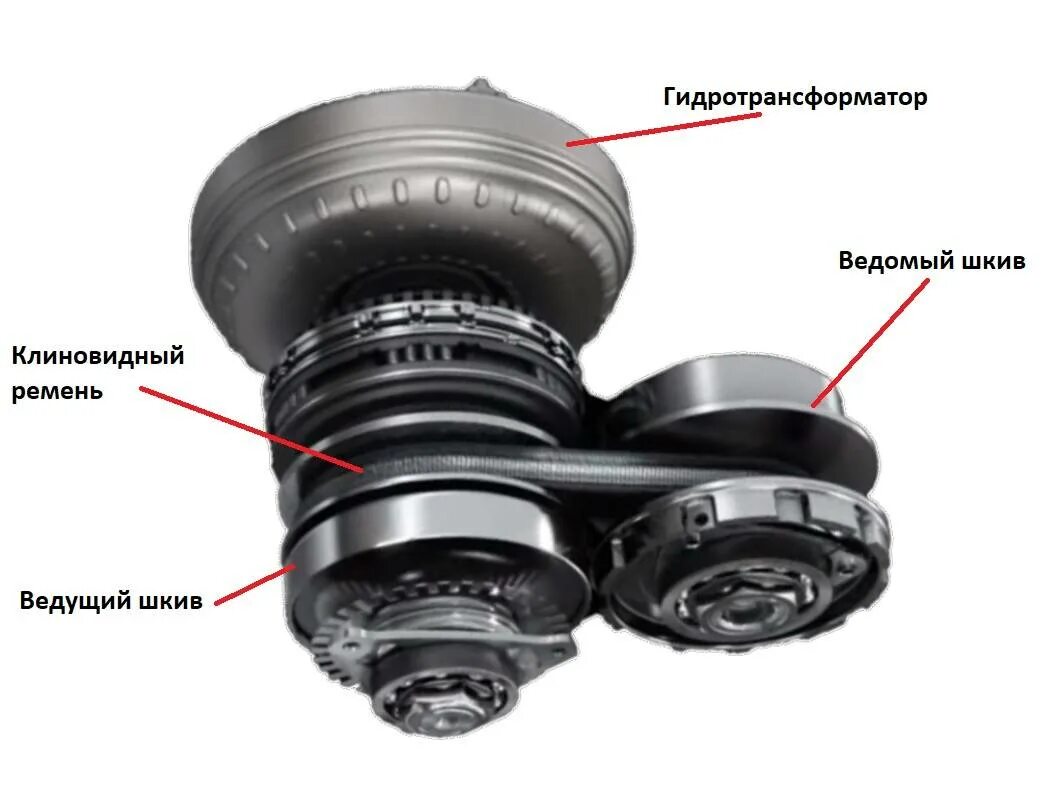 Принцип вариатора на автомобиле. Вариатор коробка передач принцип. Принцип работы коробки вариатор. Коробка вариатор принцип работы. Принцип действия вариатора автомобиля.