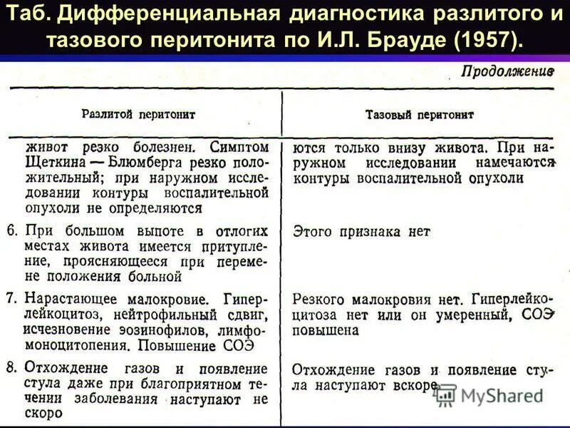 Дифференциальная диагностика острого живота. Диф диагностика перитонита. Дифференциальный диагноз перитонита. Дифференциальный диагноз острого аппендицита. Острый перитонит диагностика.