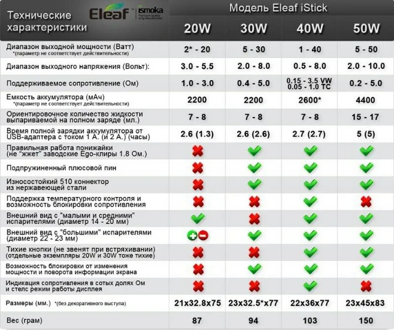 Таблица сопротивления испарителей. Таблица мощности испарителей для электронных сигарет. Вейп сопротивление и мощность. Таблица сопротивления и мощности для вейпа.