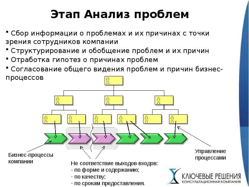 Анализ проблем деятельности организации. Этапы анализа проблем. Анализ проблемы. Анализа этапа стадии проблемы. Этапы исследования ошибки.