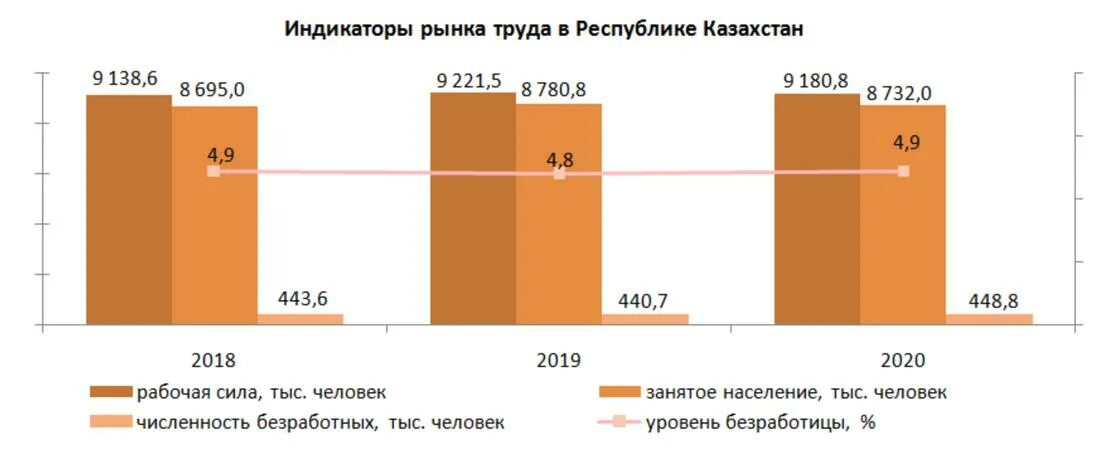Безработица в казахстане по годам. Уровень безработицы инфографика. показатели рынка труда. безработица инфографика. уровень безработицы на конец 2025 года.