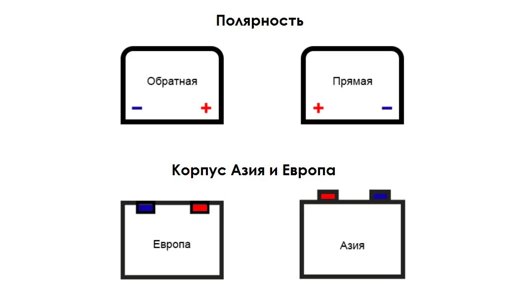 Плюс минус в машине аккумулятор. АКБ полярность прямая и Обратная. Аккумулятор прямой и обратной полярности. Обратная и прямая полярность на АКБ В чём разница. Что такое прямая полярность и Обратная для авто аккумулятора.