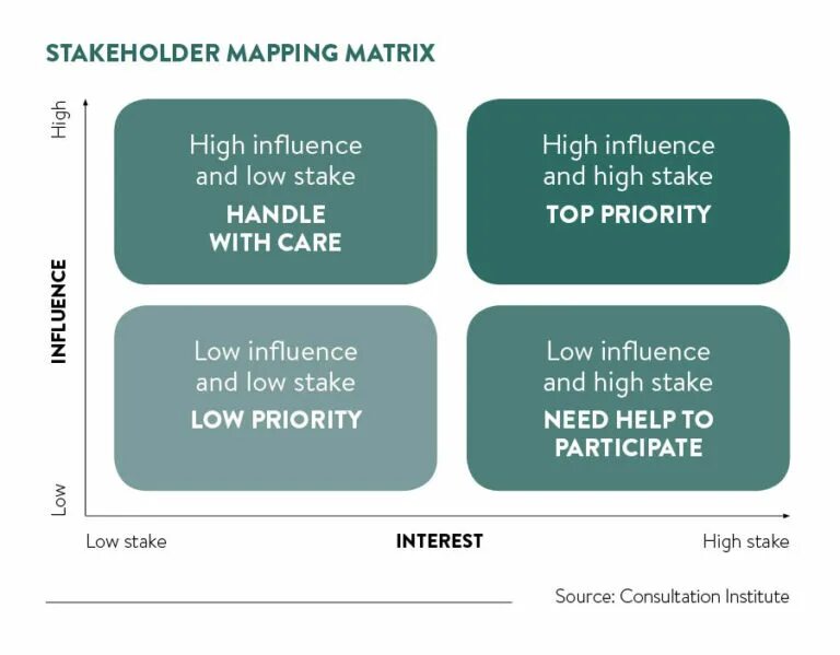 Stakeholder matrix template. Power interest матрица. In cell дисплей. Карта тинькофф матрица. Матрица менделоу.