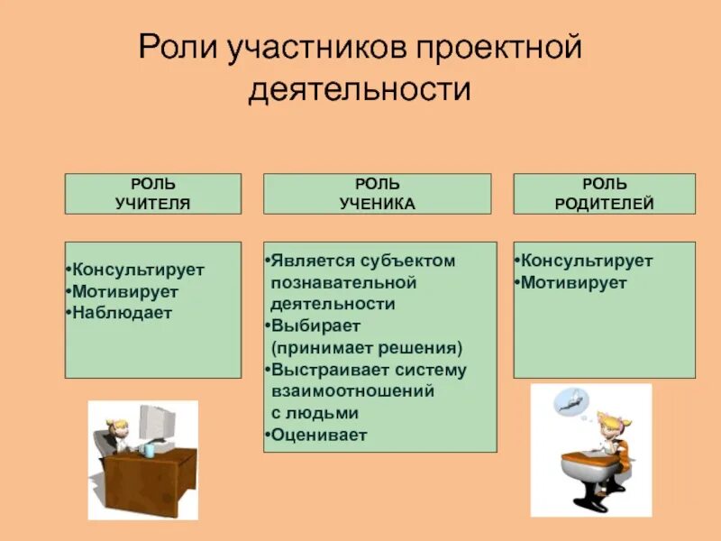 Участник роль. Роли в проектной деятельности. роли участников проектной деятельности. роли участников проекта в школе. роль родителей в проектной деятельности.