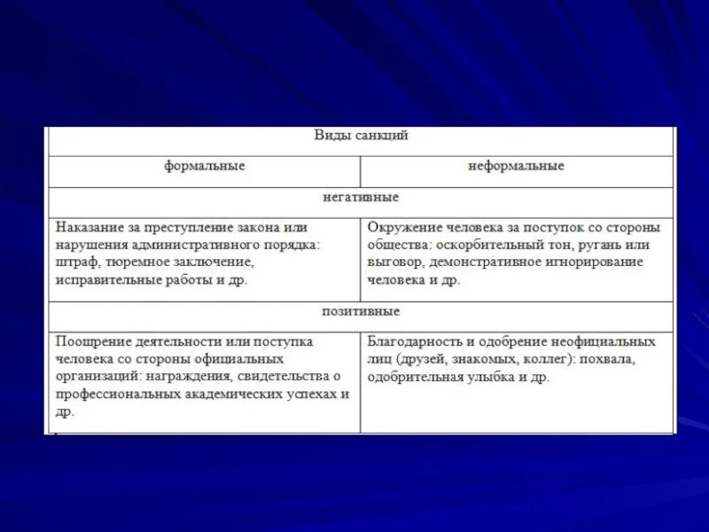 Подобрать примеры санкций. Санкции Формальные и неформальные позитивные и негативные таблица. Санкция позитивная и негативная таблица. Пример позитивных санкций Формальные и неформальные. Формальные позитивные санкции примеры.