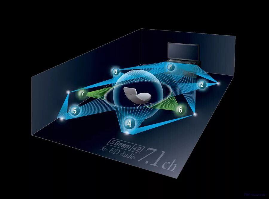 Лучший объемный звук. Объёмный звук. 3d звук. Трехмерное 3д звучание. 4d звук.