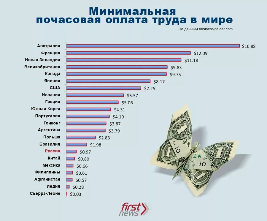 Минимальная почасовая оплата труда. Средняя почасовая оплата труда. Минимальная почасовая оплата труда в России. Минимальная зарплата в России за час.