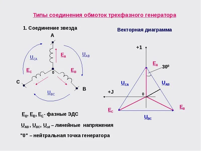 Трехфазный Генератор схема звезда. Соединение обмоток трехфазного генератора треугольником схема. Схема соединения трехфазного генератора треугольником. Соединение обмоток трехфазного генератора звездой схема.