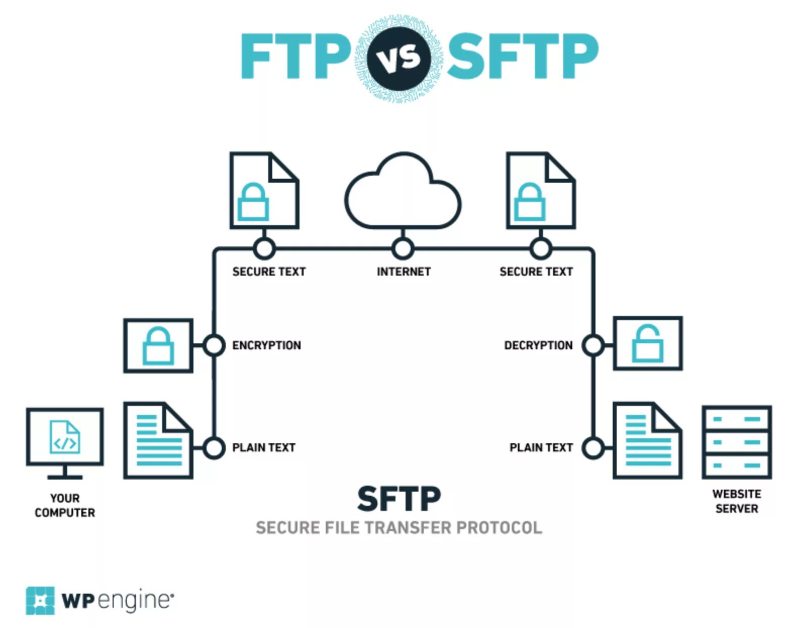 Типы ftp. Протоколы SSH FTP. (FTP). Протокол FTP. Схема передачи данных по FTP протокола. FTP — file transfer Protocol схема.